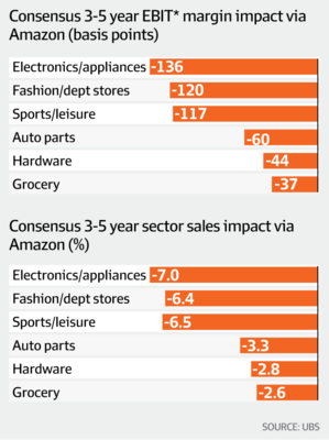亞馬遜入澳 電子產(chǎn)品零售利潤(rùn)真的會(huì)大幅縮水嗎？